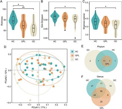 Alterations in bacterial community dynamics from noncancerous to Gastric cancer